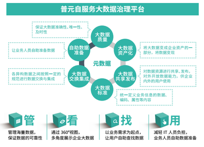 自動化引領未來——普元王軒在第二屆數據標準化及治理大會分享大數據治理新趨勢